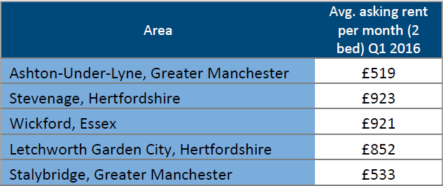 Ashton-under-Lyne prices