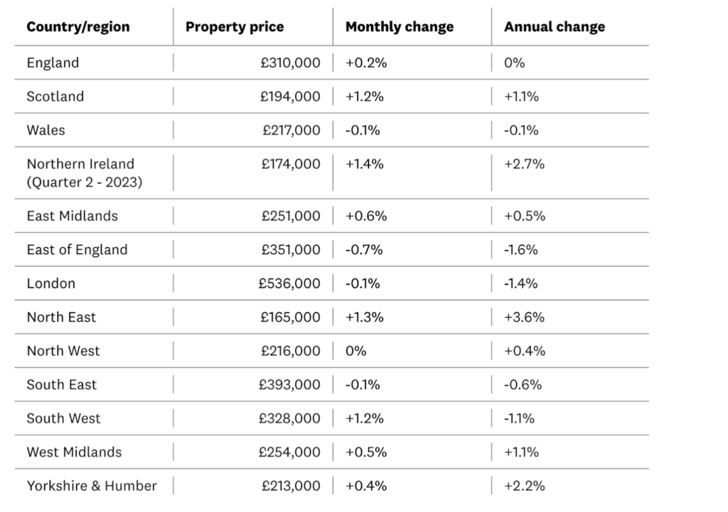 Is it a good time to sell a house uk? Statistics show that price houses aren't dropping as dramatically as expected.